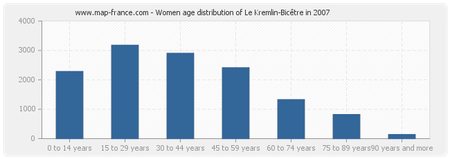 Women age distribution of Le Kremlin-Bicêtre in 2007